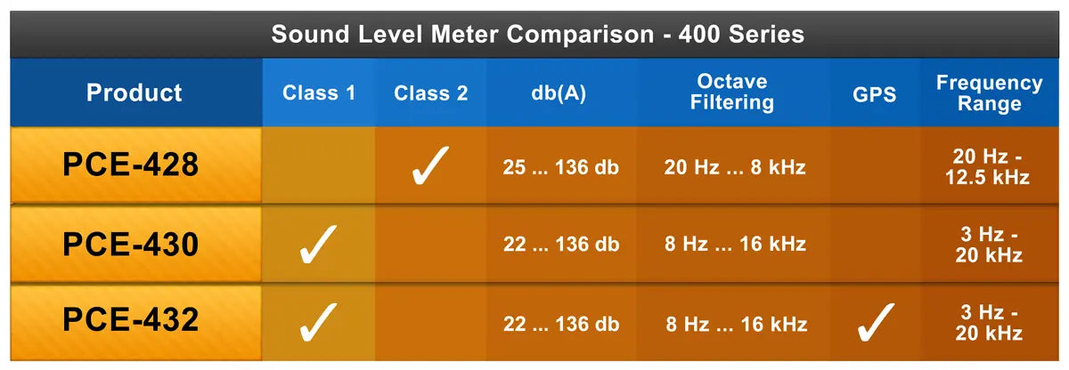 Class 1 Sound Level Meter PCE-430 with Calibrator